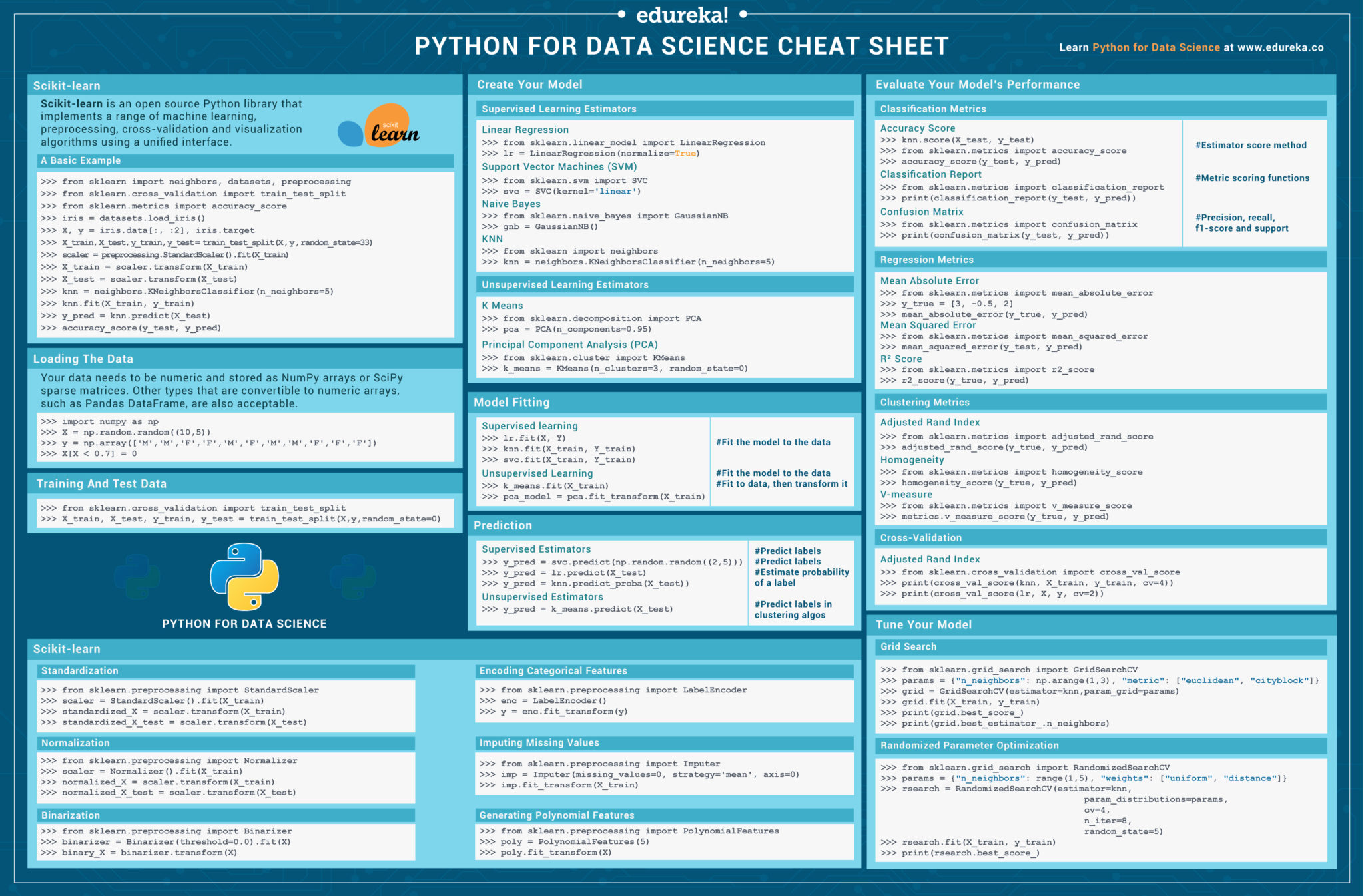 Scikit Learn Cheat Sheet Slide Share 0620