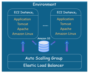 AWS-Elastic-Beanstalk-Environment-Edureka