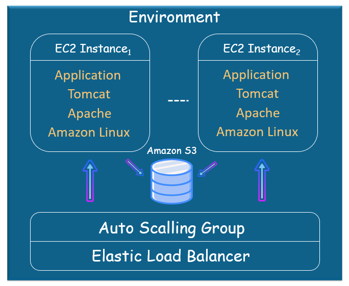 AWS Elastic Beanstalk | Application Deployment Made Easy | Edureka