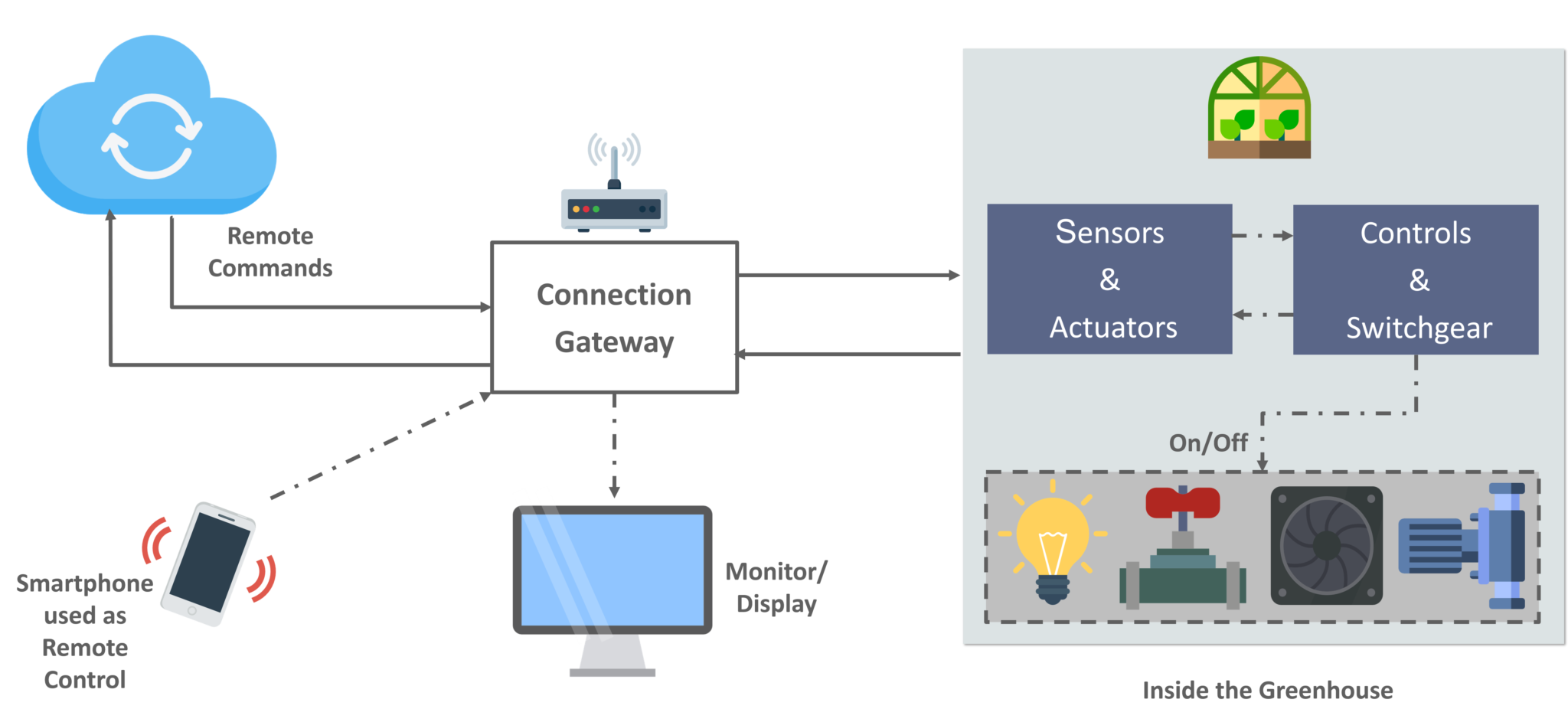 IoT Applications | Internet Of Things Examples | Real World IoT