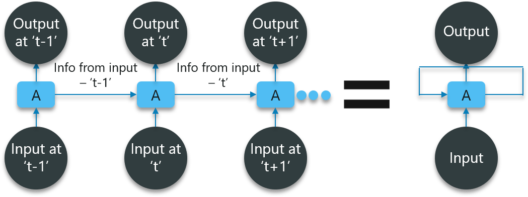 Recurrent Neural Networks (RNN) Tutorial Using TensorFlow In Python ...