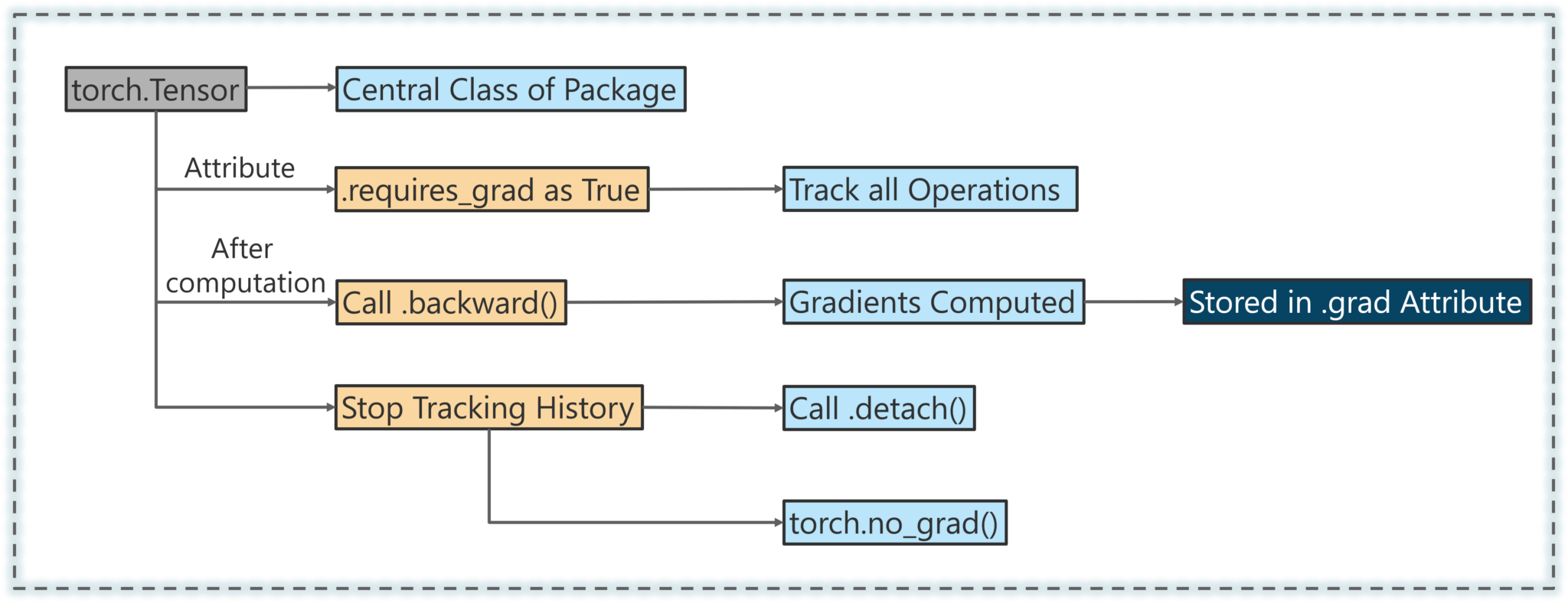 Pytorch examples. PYTORCH операции над тензорами наглядно. Torch Python. PYTORCH машин Лернинг. Scheduler PYTORCH example.