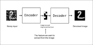 Autoencoders Tutorial | What are Autoencoders? | Edureka