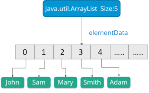 linkedlist vs array vs arraylist linkedlist vs array vs arraylist