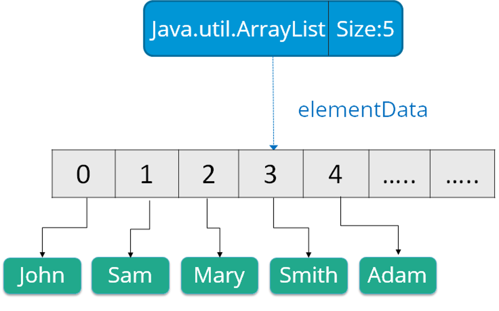 Vector size c. ARRAYLIST java. ARRAYLIST in java. Java Size. ARRAYLIST примеры.