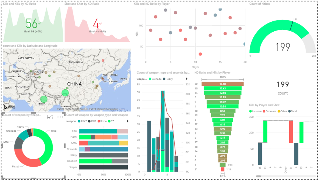 Power Bi Data Visualization Examples