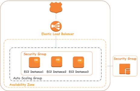 Architecture - AWS Elastic Beanstalk - Edureka