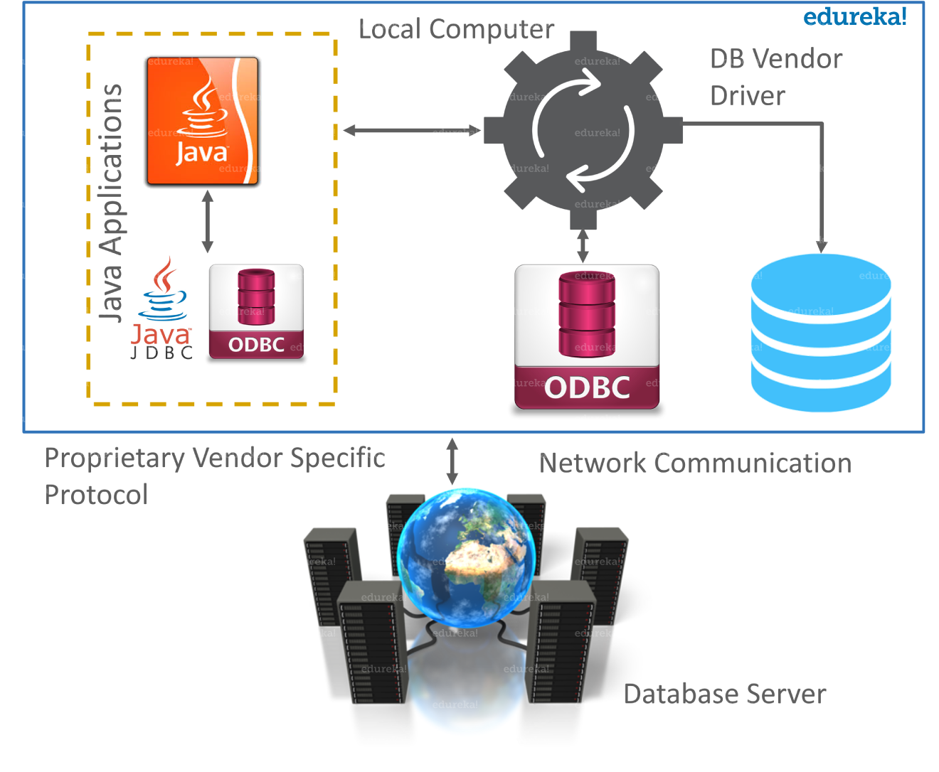 JDBC-Typ1 Řidič -Pokročilý Java - Edureka