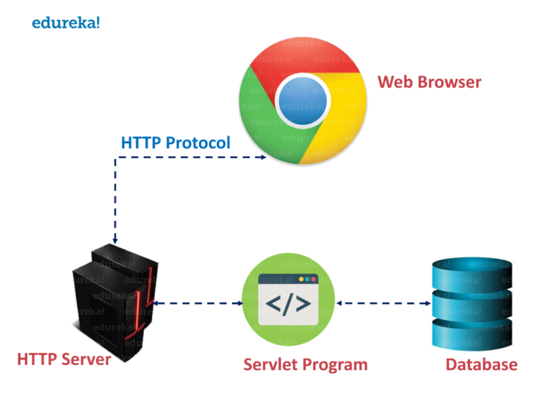 Introduction to Java Servlets | Java Servlets Tutorial | Edureka