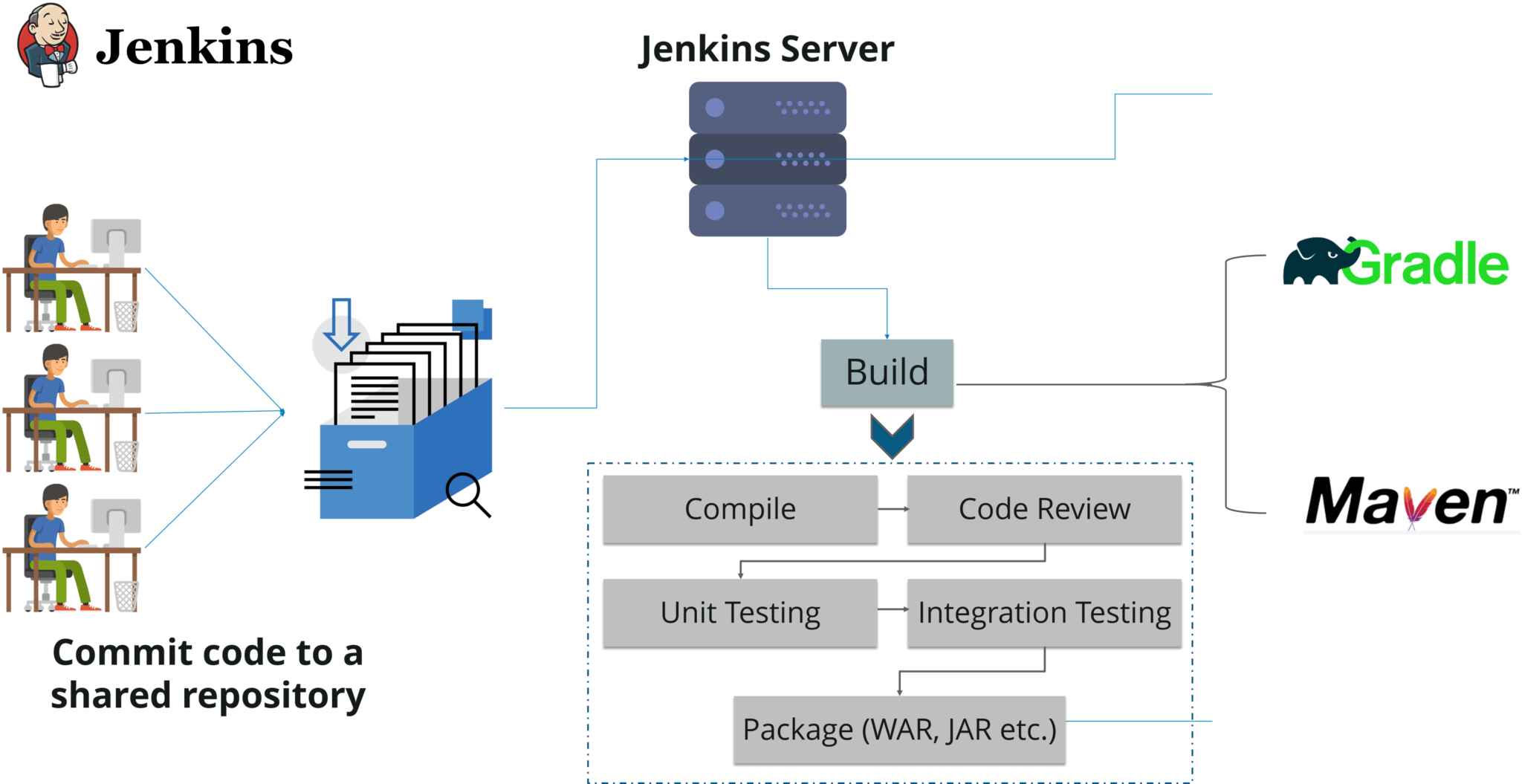 source code management