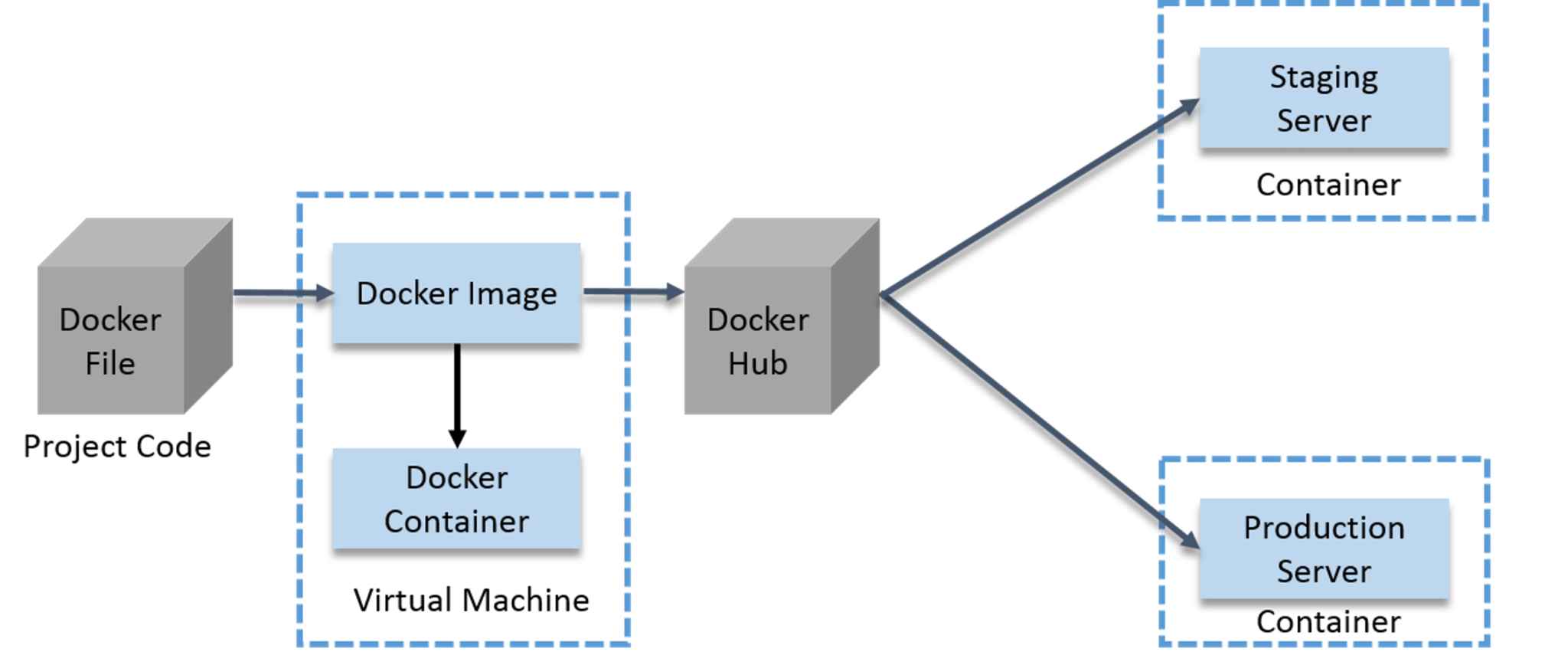 docker configure