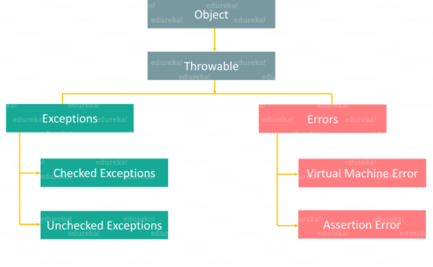 Exception Handling in Java | A Beginners Guide to Java Exceptions