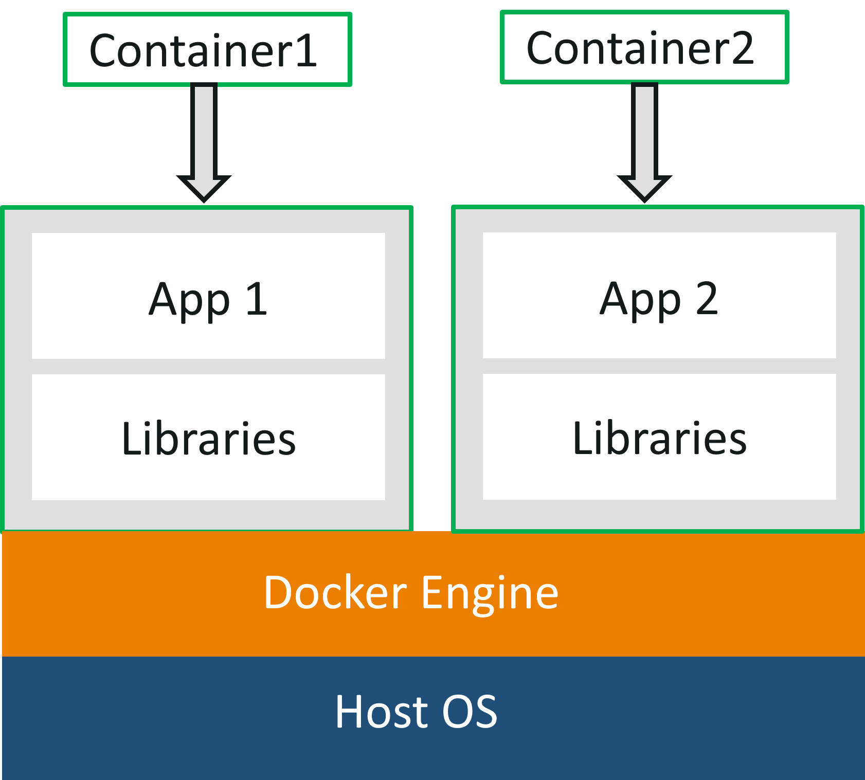 Devops Training All You Need To Know About Docker Containers Images And Services How To 