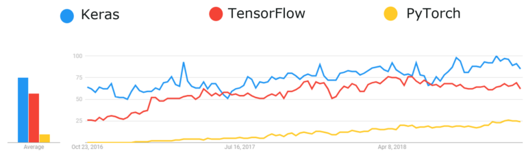 Keras vs TensorFlow vs PyTorch | Deep Learning Frameworks | Edureka