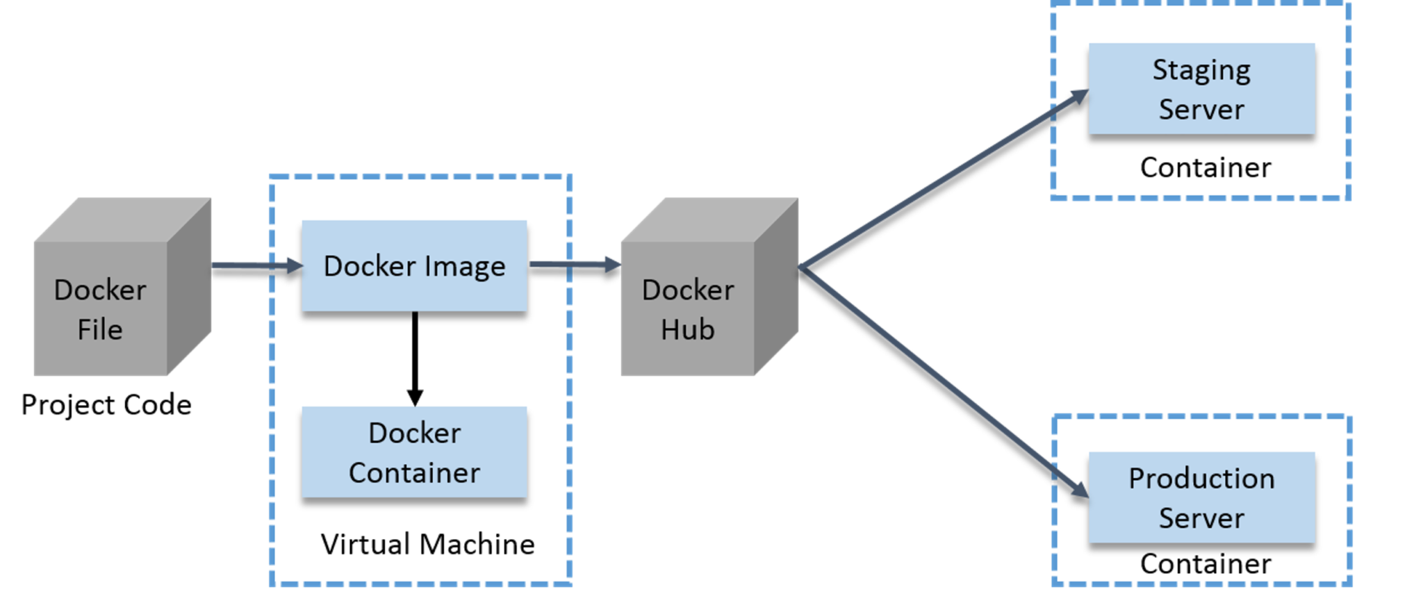 Как обернуть проект в docker