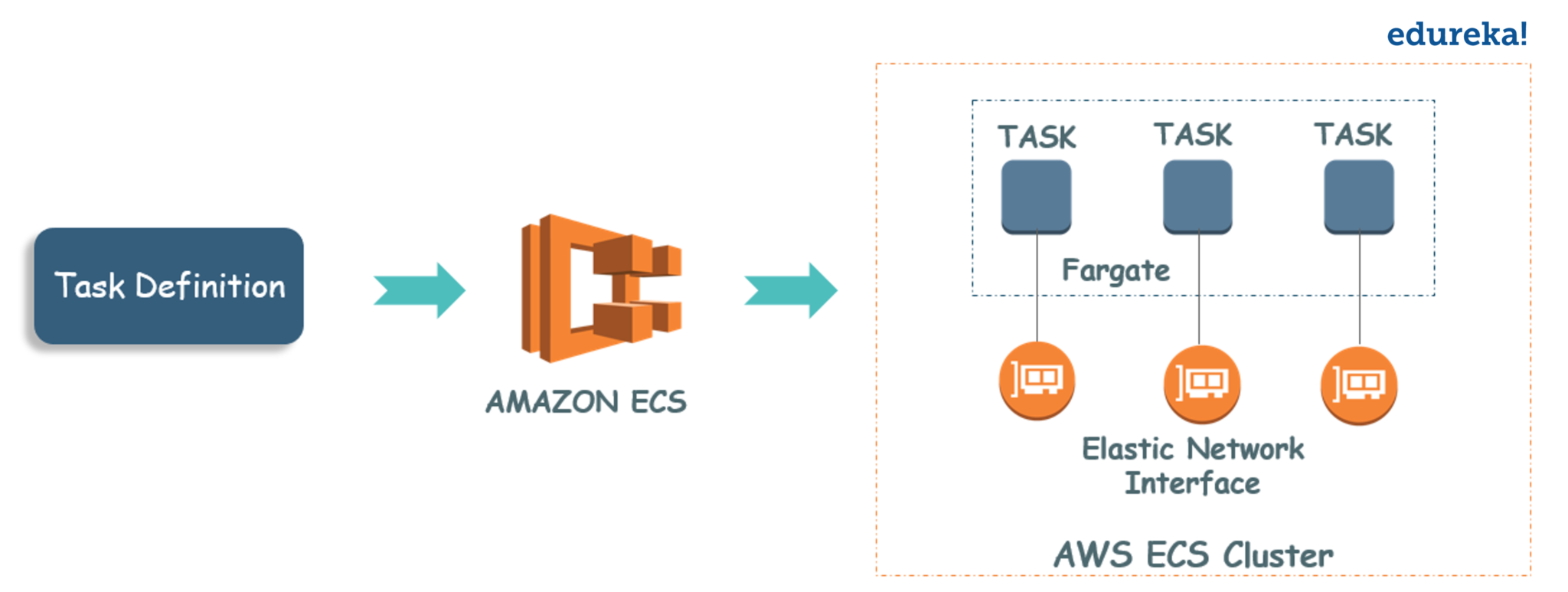 fargatestructure - AWS Fargate - Edureka.