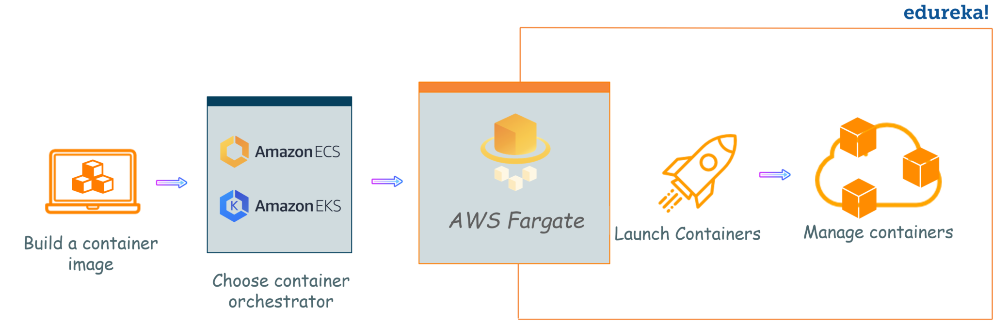 docker container startup time