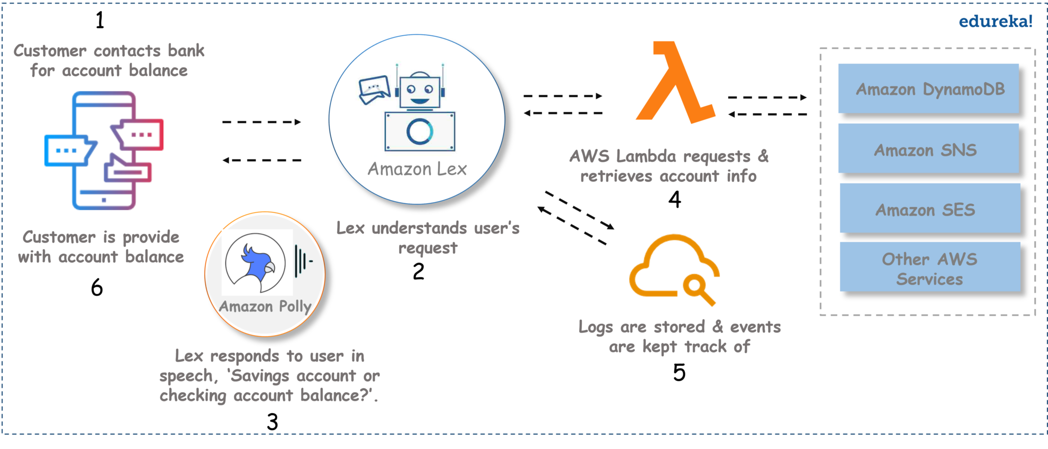 amazon lex speech to text api