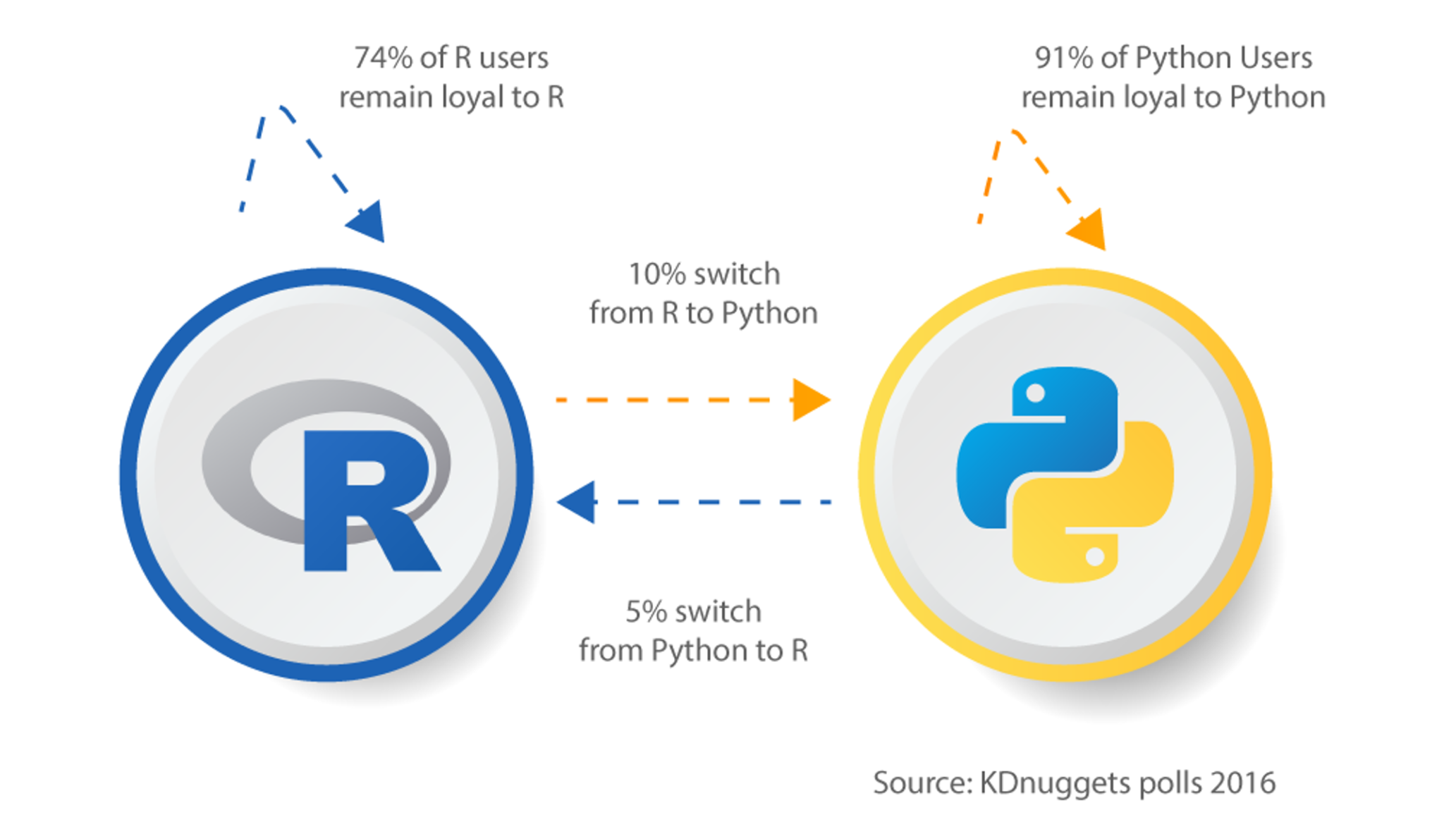 Python or. R vs Python. Python vs r анализ данных. Питон ИНЖИНИРИНГ.