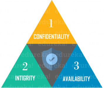 CIAtriad - Siber Güvenliğin Temelleri - Edureka