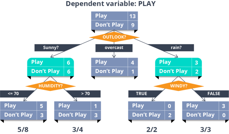 Classification Algorithms | Types of Classification Algorithms | Edureka