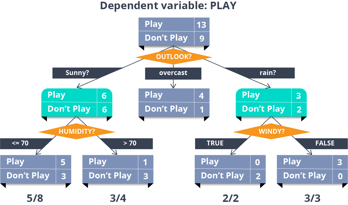 use a decision tree for mac