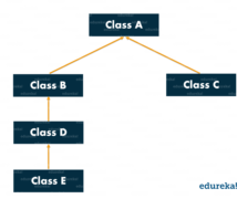 What is Inheritance in Java | Types & Rules of Java Inheritance