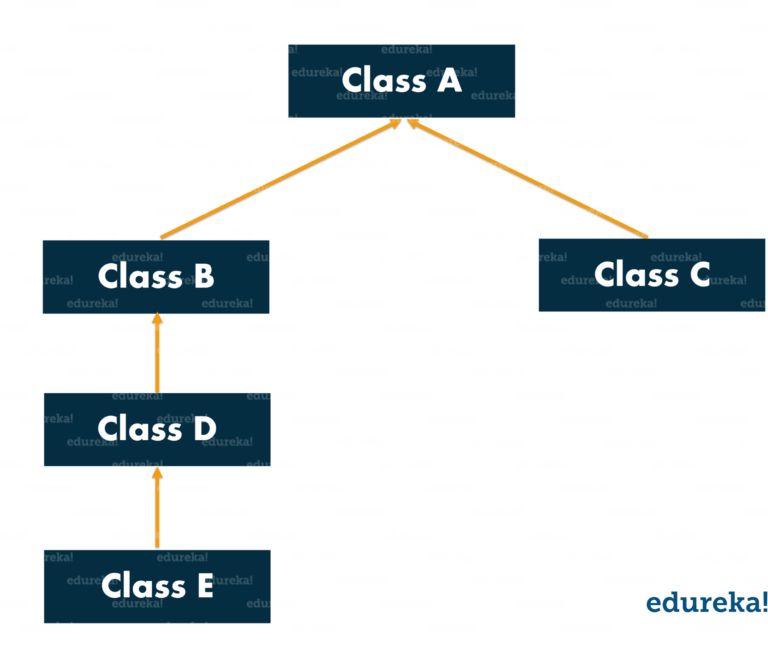 What is Inheritance in Java | Types & Rules of Java Inheritance