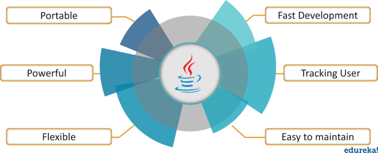 Advanced Java Tutorial | Learn Advanced Java Concepts with Examples ...