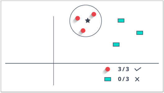 KNN - Machine Learning Algorithms - Edureka