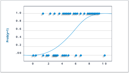 Logistic Regression - Machine Learning Algorithms - Edureka