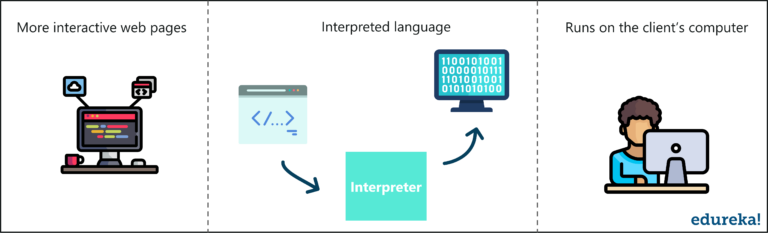 jQuery Tutorial For Beginners | A Complete Guide For Beginners | Edureka