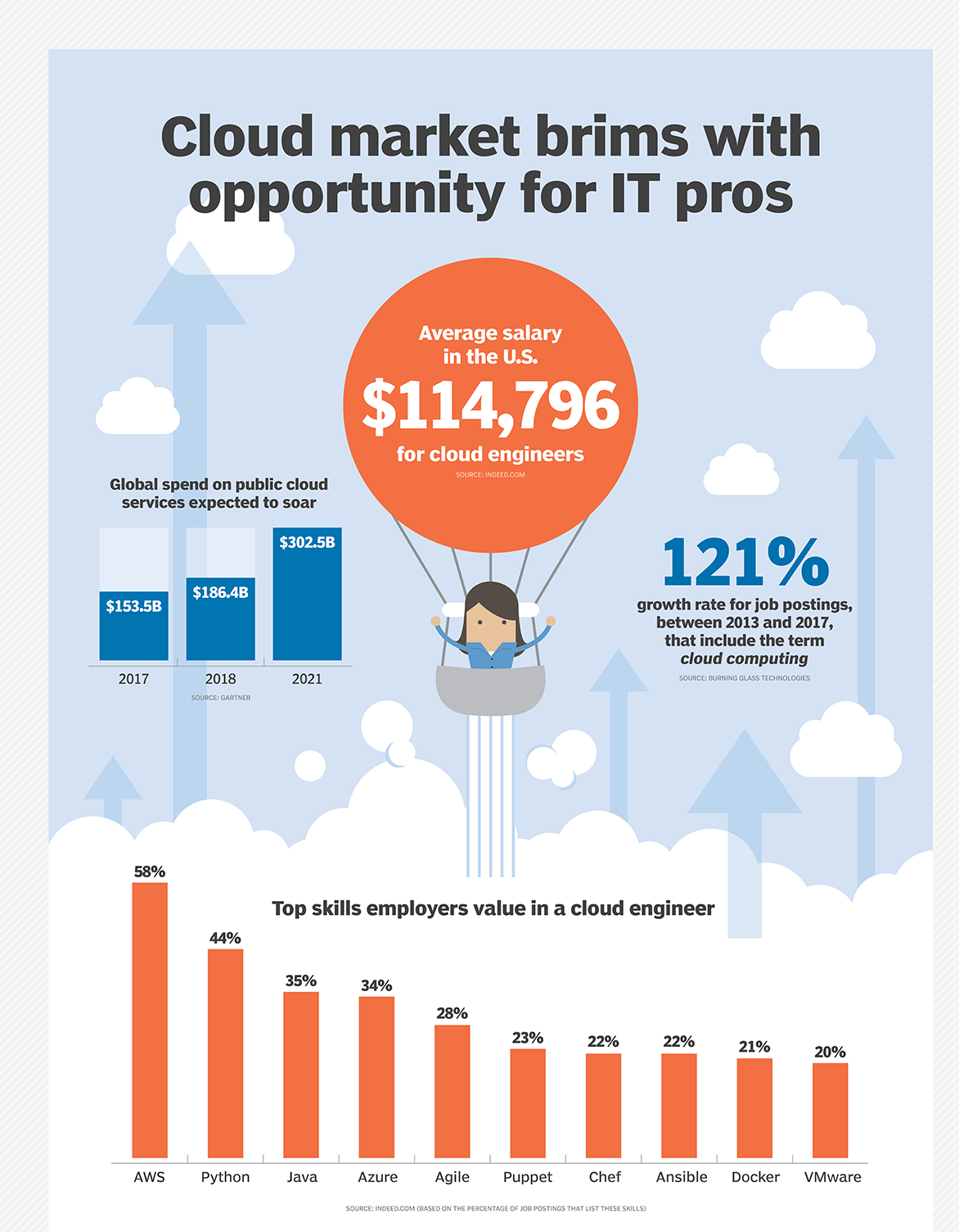 Cloud Engineer Salary In Canada