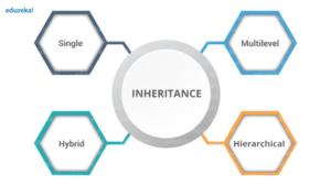 What is Inheritance in Java | Types & Rules of Java Inheritance