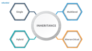 What is Inheritance in Java | Types & Rules of Java Inheritance