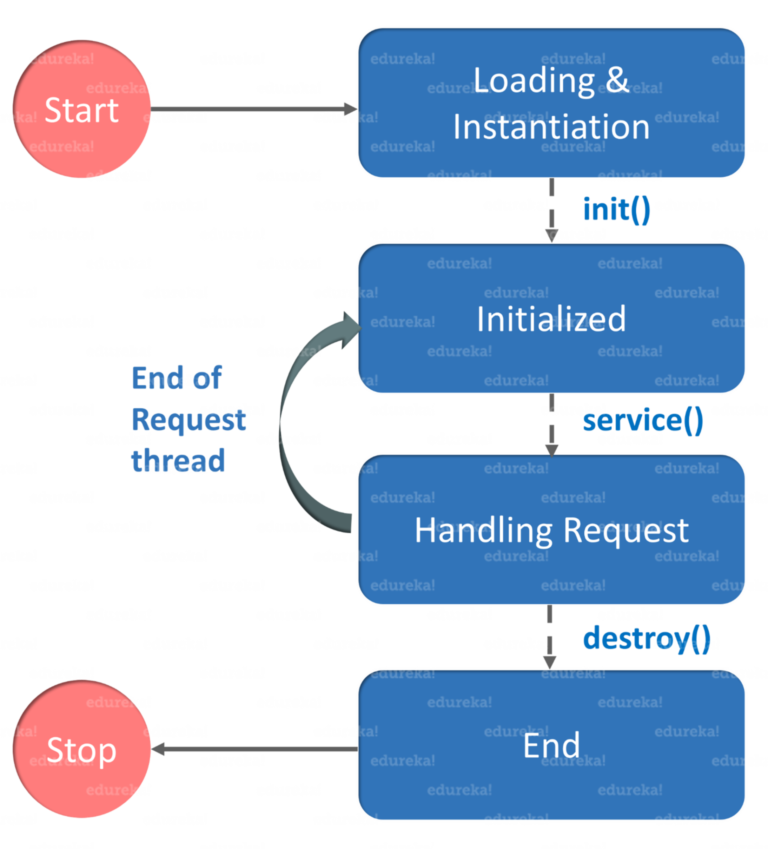 Servlet and JSP Tutorial | How to Build Web Applications in Java? | Edureka