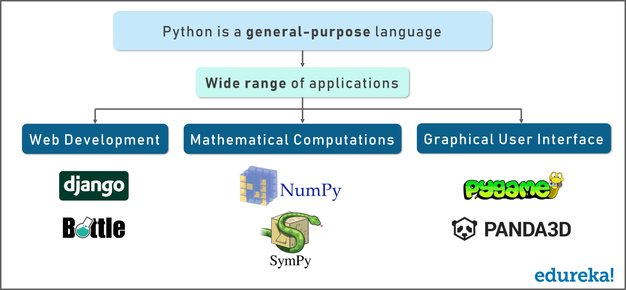 Python Applications - Install Python on windows - Edureka