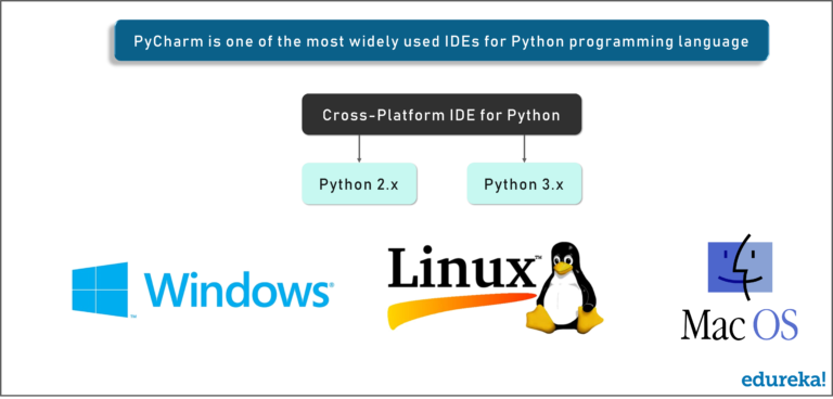 PyCharm Tutorial - Writing Python Code In PyCharm (IDE) | Edureka