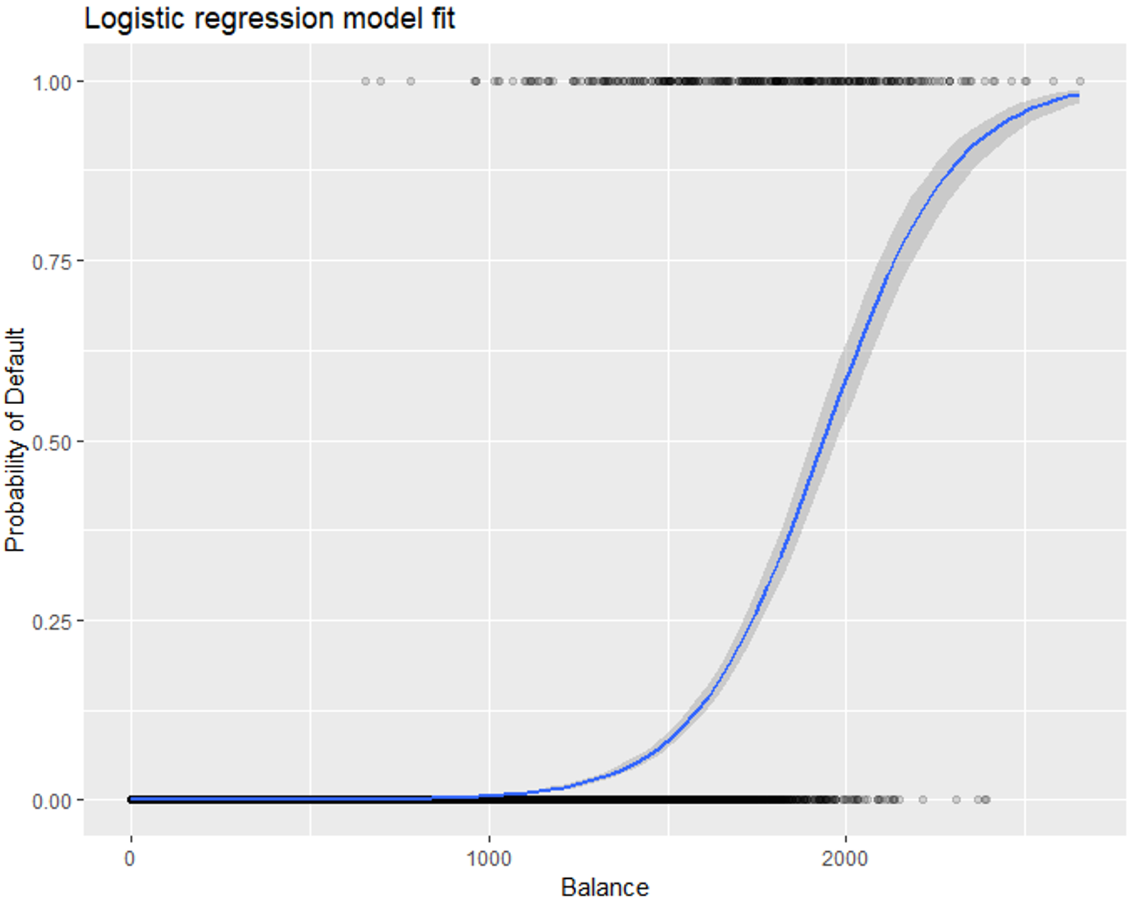 Comprehensive Guide To Logistic Regression In R | Edureka