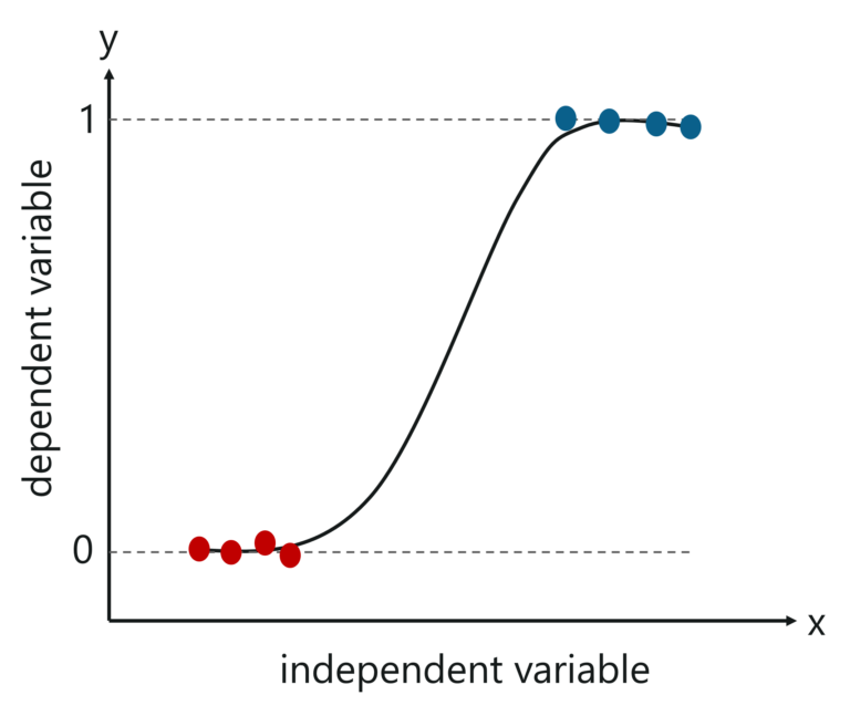 Supervised Learning | What is, Types, Applications and Example | Edureka