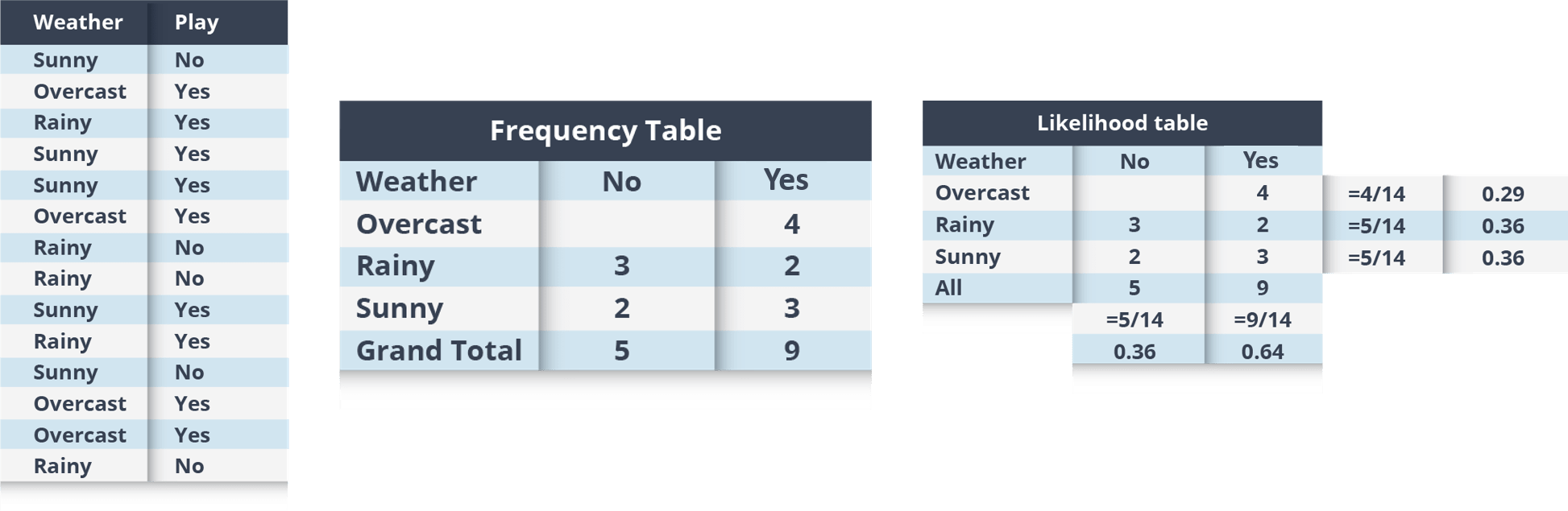 Naive Bayes - Machine Learning Algorithms - Edureka