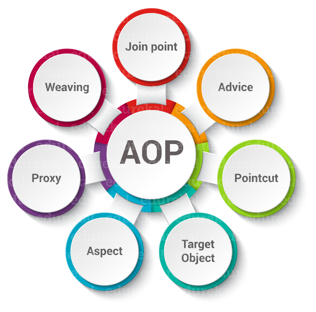 spring-aop-tutorial-examples-aspect-framework-dinesh-on-java