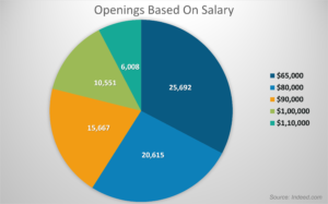 salary judged hired majorly