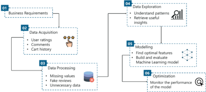 Data Science vs Machine Learning: What's The Difference? | Edureka