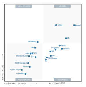 Gartner's Magic Quadrant - Tableau Developer - Edureka