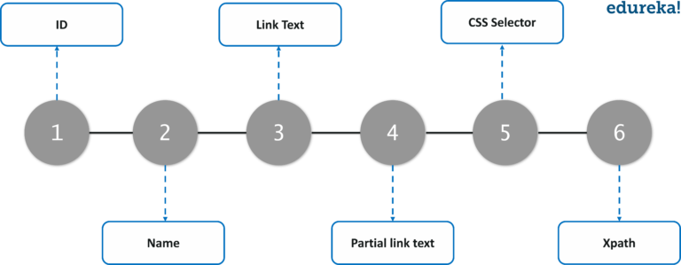 Locators In Selenium | How To Locate Elements On Webpage | Edureka