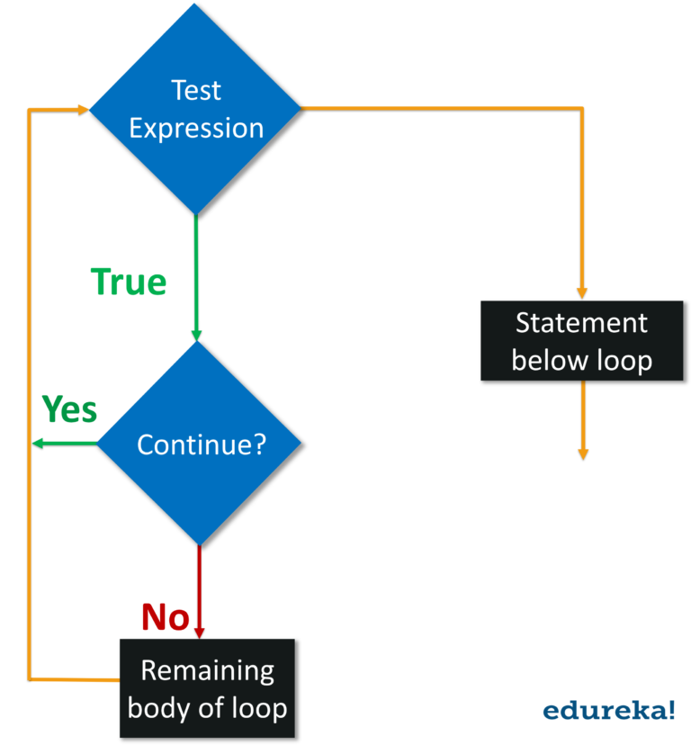 Loops in Python Programming | Control Statements in Python