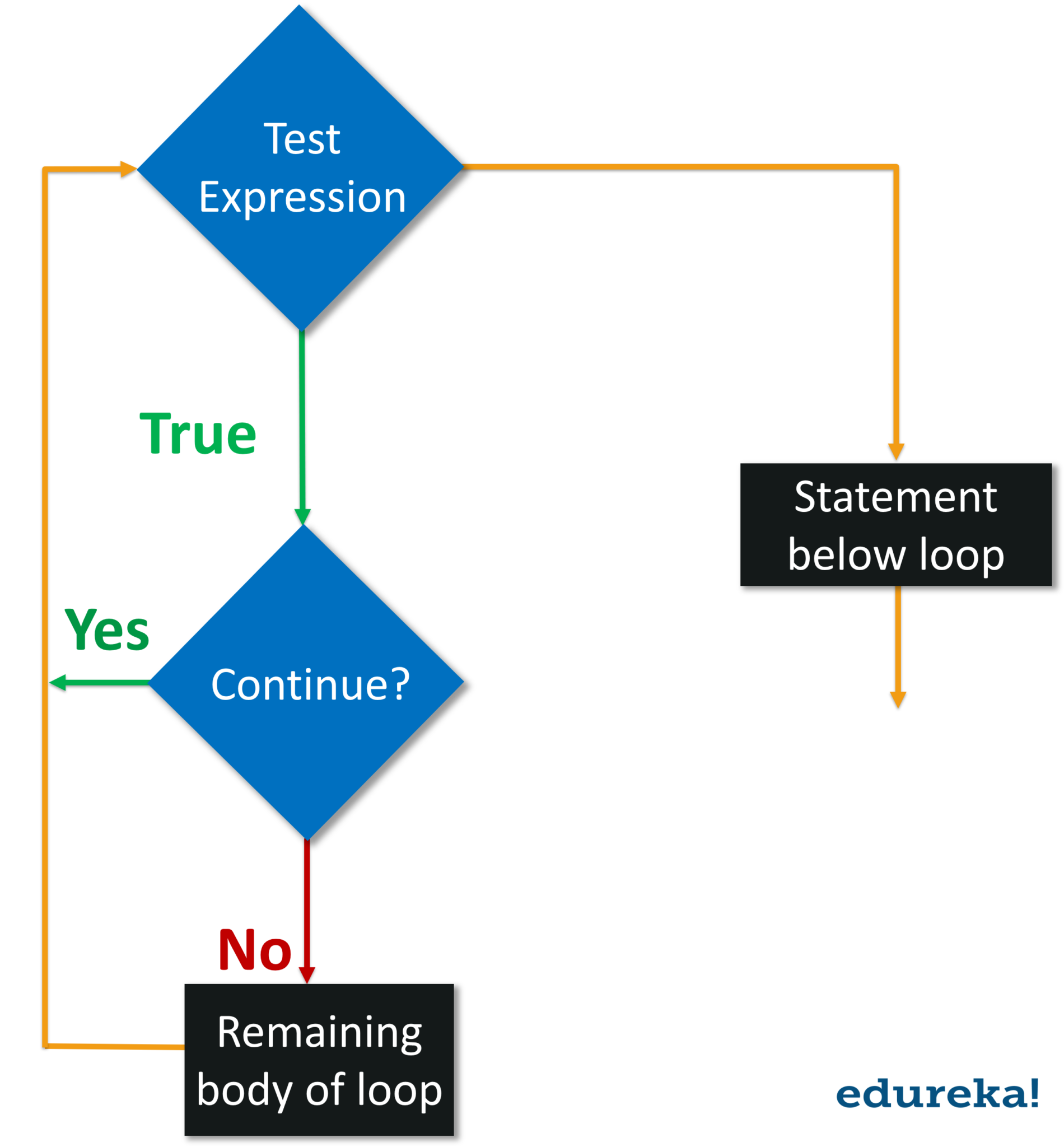 Loops in Python Programming | Control Statements in Python