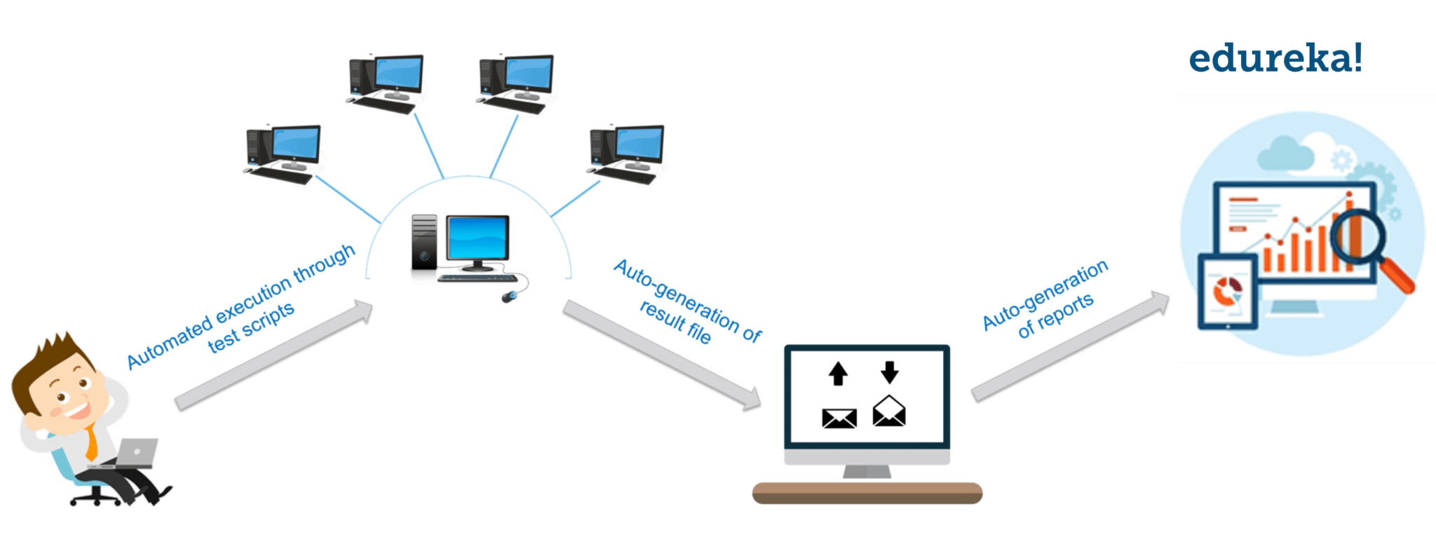 testarea automatizării - Tutorial de Testare Software - Edureka 