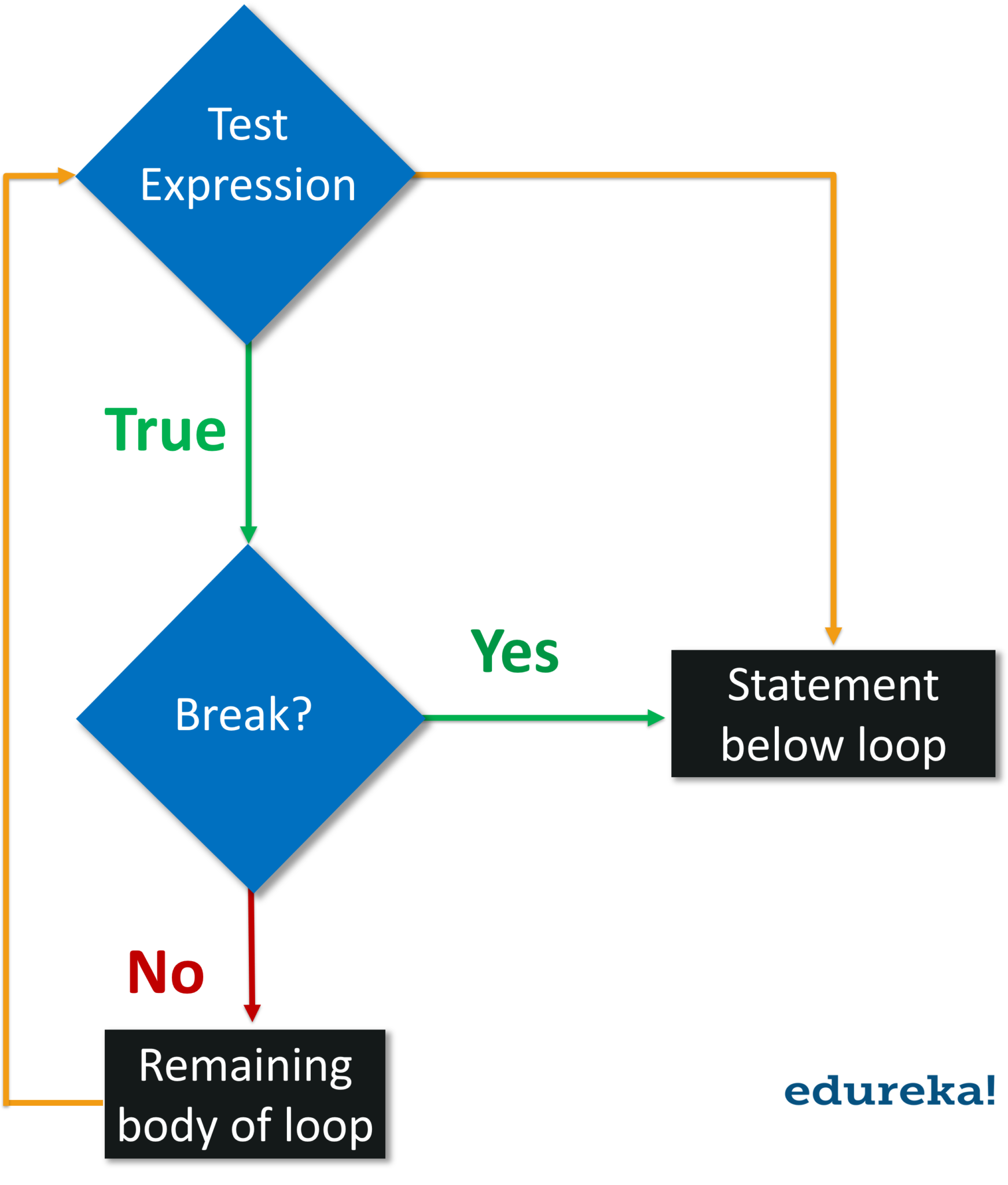 Explain Looping Control Statements In Python With A Syntax And Example To Each